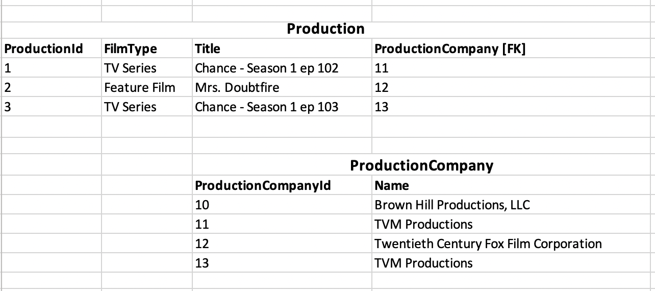 Two tables: production and ProudctionCompany