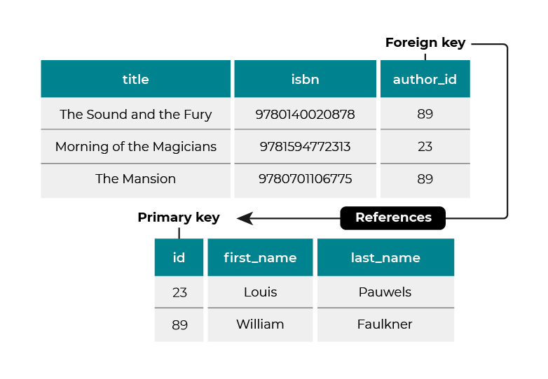 Link Tables Using Foreign Keys Model A Database With UML OpenClassrooms