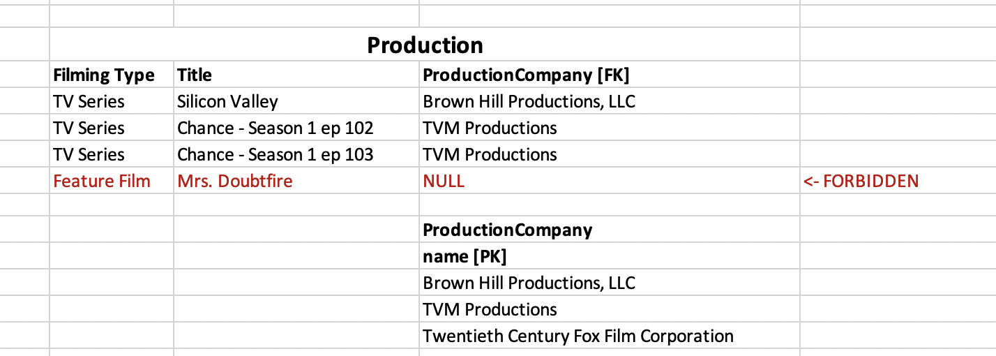 The NOT NULL constraint on the production_company column