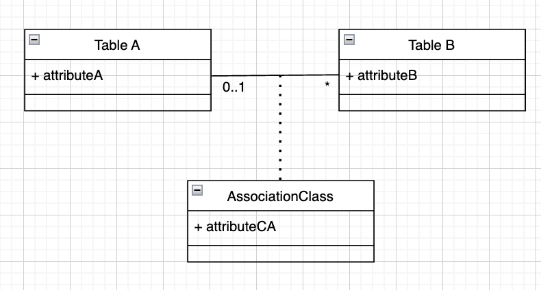 Association class for a one-to-many association
