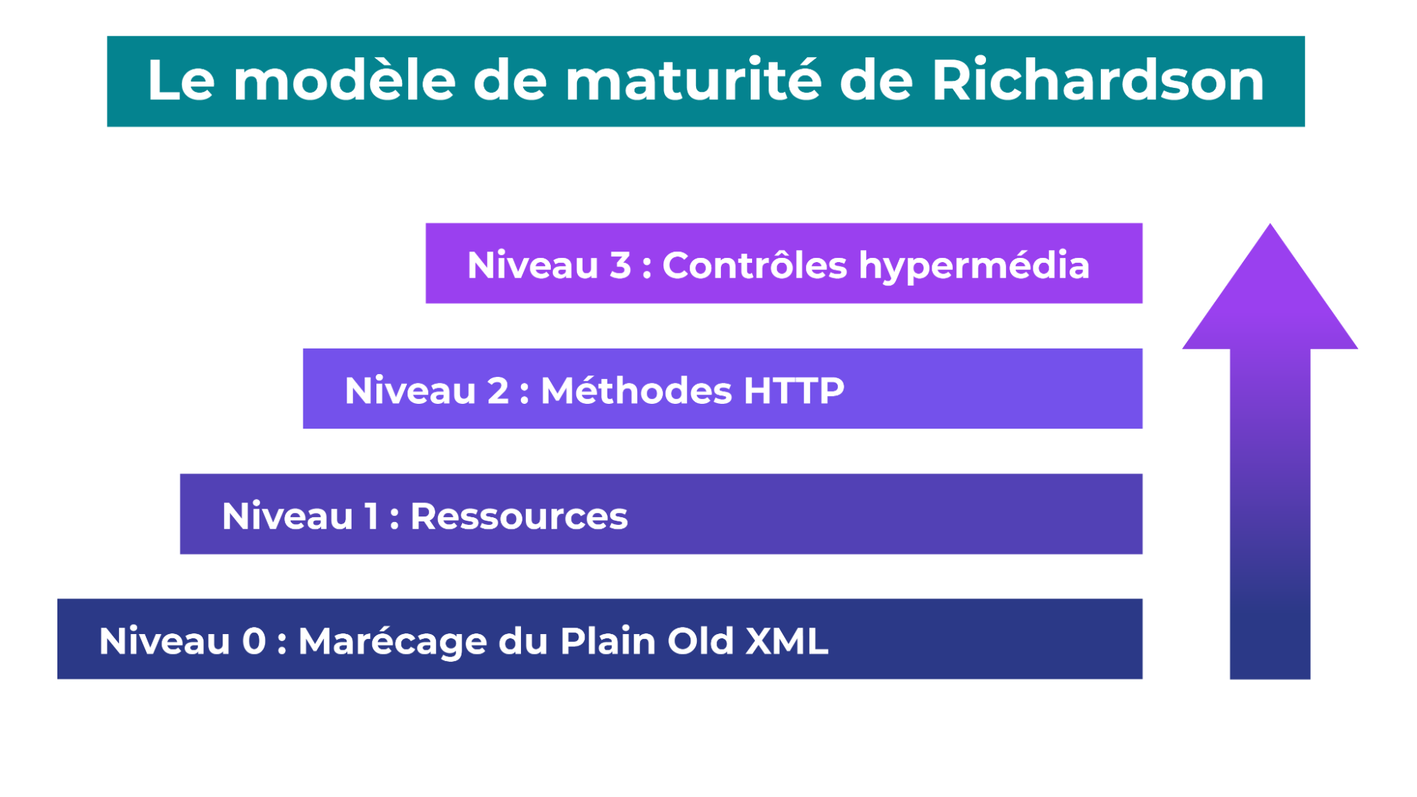 Les 4 niveaux : 0, Marécage du Plain Old XML ; 1, Ressources ; 2, Méthodes HTTP ; 3, Contrôles hypermédia.