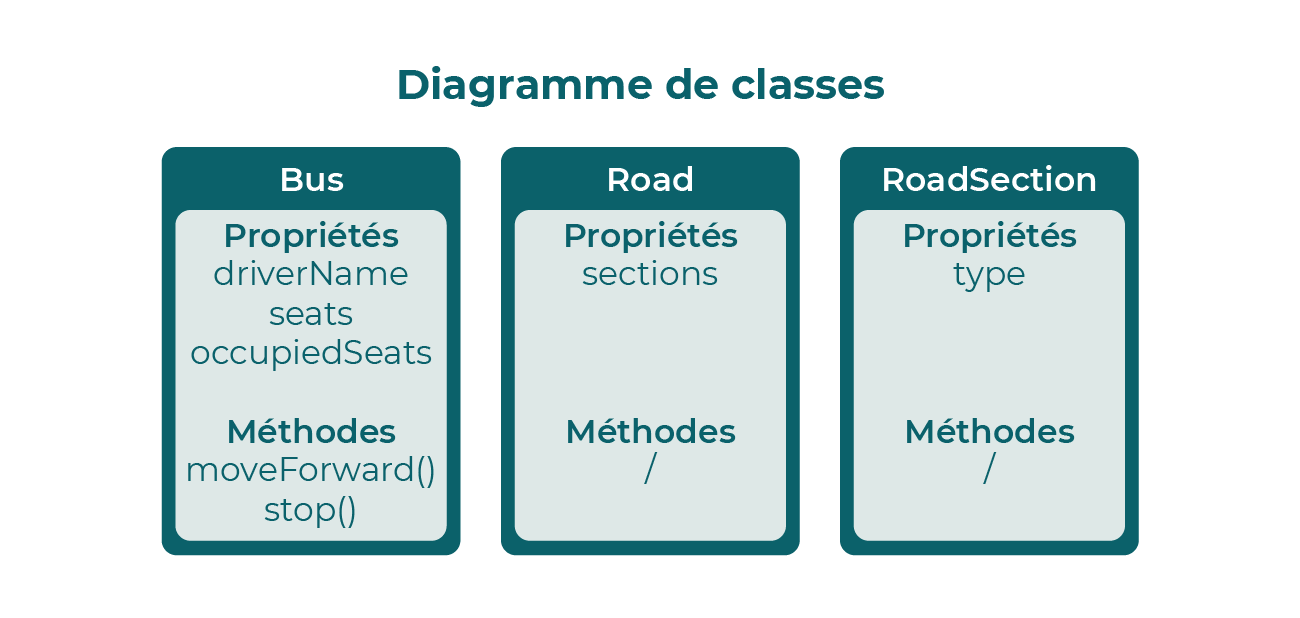 Dans le diagramme, on trouve nos 3 classes Bus, Road et RoadSection avec leurs propriétés et méthodes.