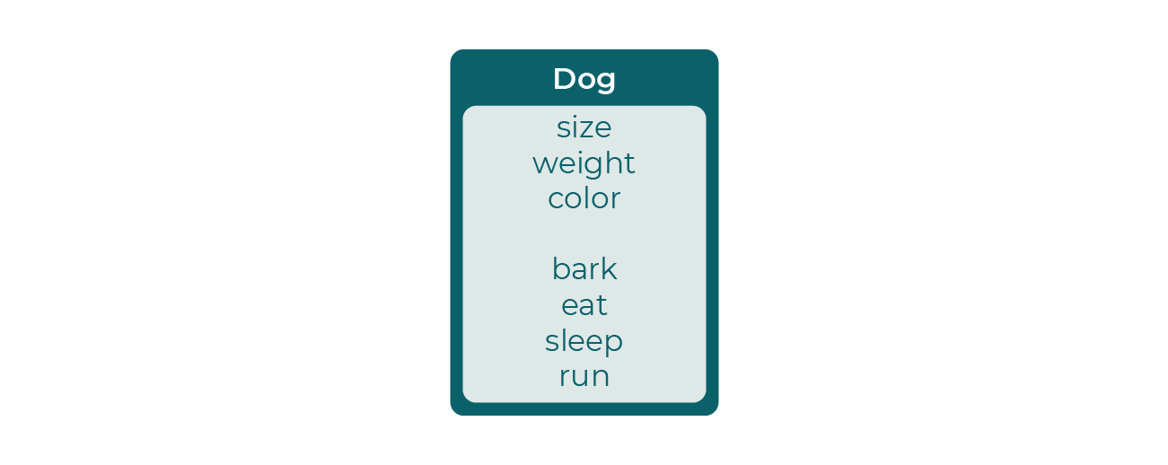 Le diagramme Dog contient toutes les propriétés et méthodes de Bob : size, weight, color, bark, eat, sleep et run.
