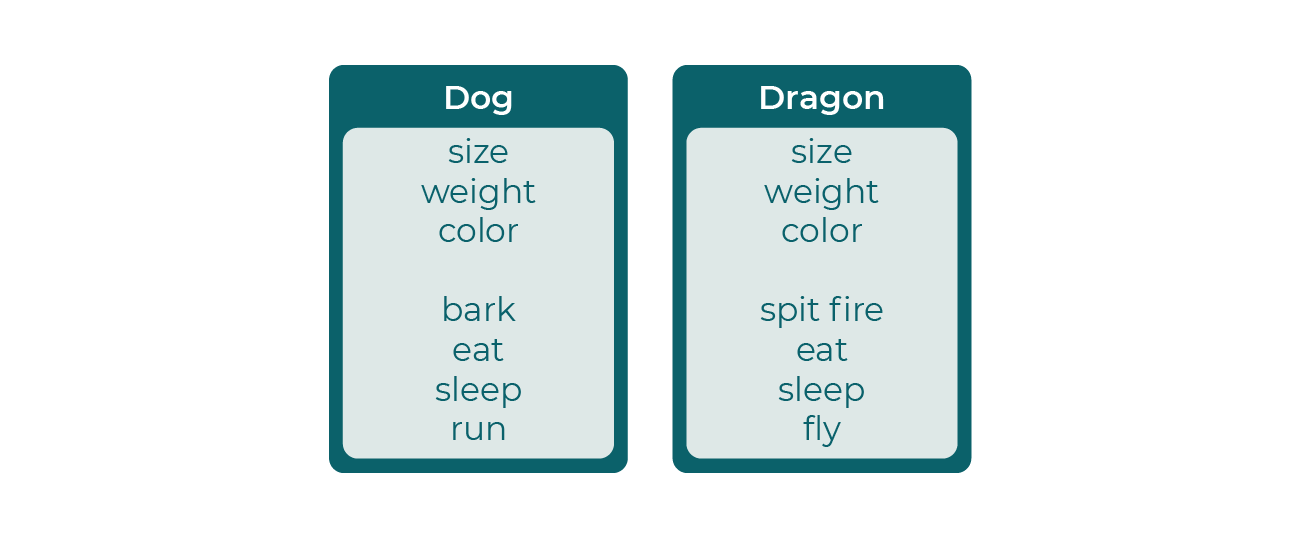 On ajoute le diagramme de Raul : size, weight, color, spit fire, eat, sleep et fly.