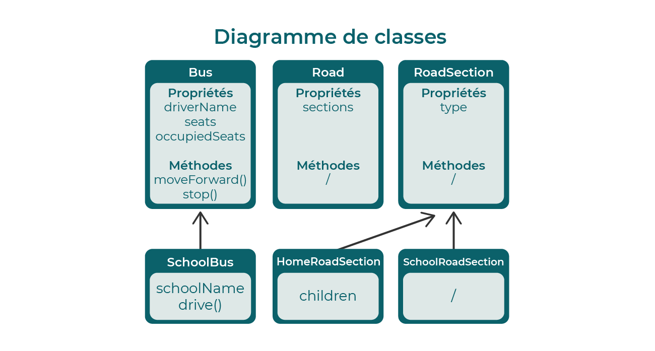 Notre diagramme de classes avec nos 6 classes : Bus et SchoolBus, Road, RoadSection, HomeRoadSection et SchoolRoadSection