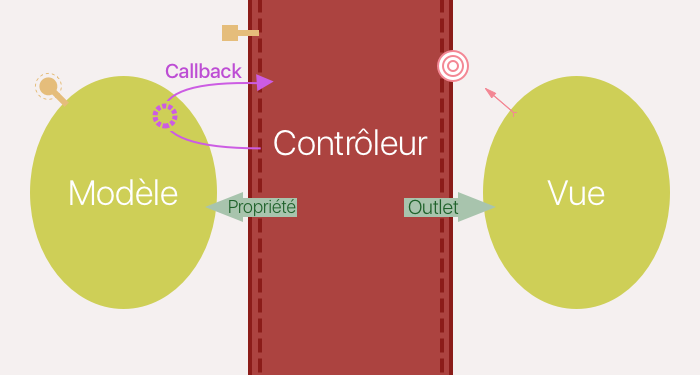 Illustration du mécanisme de callback. Ajout d’une flèche “Callback” qui part du contrôleur vers le modèle, et retourne vers le contrôleur.