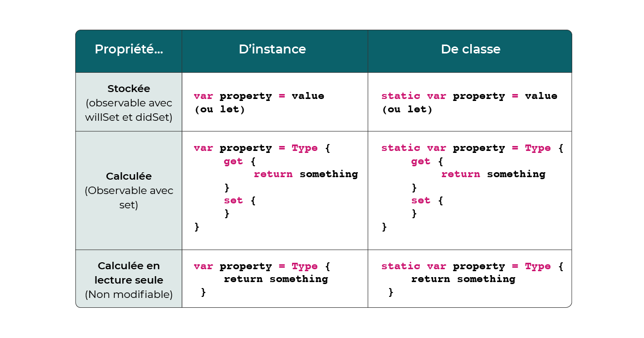 Les propriétés de classe utilisent toujours le mot clé static. Les propriétés d'instance peuvent être déclarées avec le mot clé var, tout simplement.