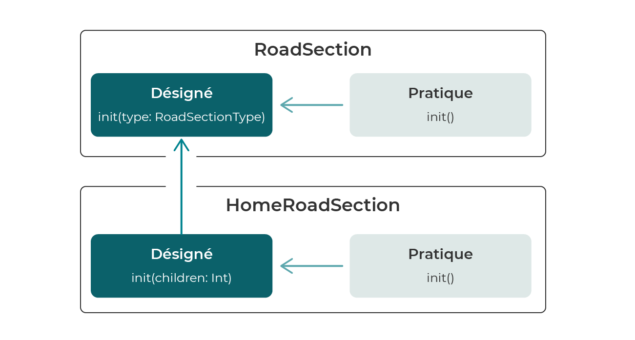 Les initialiseurs pratiques sont init() pour les deux classes. L'initialiseur désigné pour HomeRoadSection est init(children: Int) et pour RoadSection init(type: RoadSectionType).
