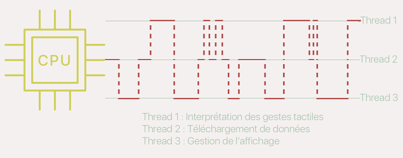 Illustration du processus de multi-threading : À gauche le processeur. À droite et de haut en bas, illustration des 3 threads. Au milieu, le chemin du processeur qui passe d’un thread à l’autre.