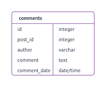 La structure de la table comments