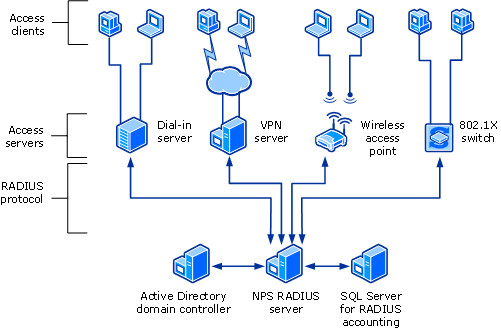 Diagram (taken from Microsoft’s website) of how RADIUS works through the Windows Server NPS server