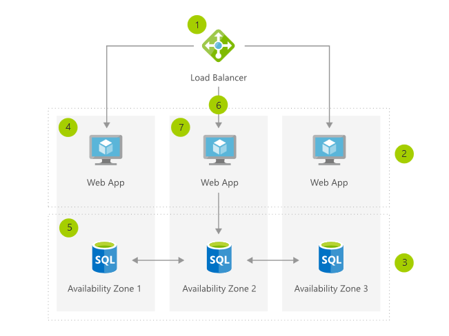 Microsoft diagram of availability zones