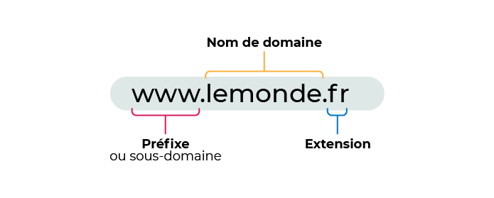 L'adresse web du site www.lemonde.fr est composée du préfixe www. et de l'extension .fr