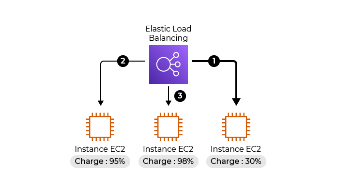 Equilibrage de charge avec Elastic Load Balancing : le serveur le moins occupé est appelé