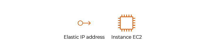 Une IP élastique est assignée à une instance EC2
