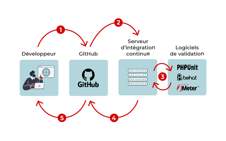 Exemple de cycle de développement avec un outil d'intégration continue : Le développeur effectue des changements dans l’application et GitHub en notifie le serveur d’intégration continue. Puis un build est lancé.