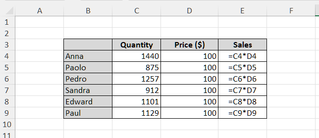 Check your formulas in the Sales column