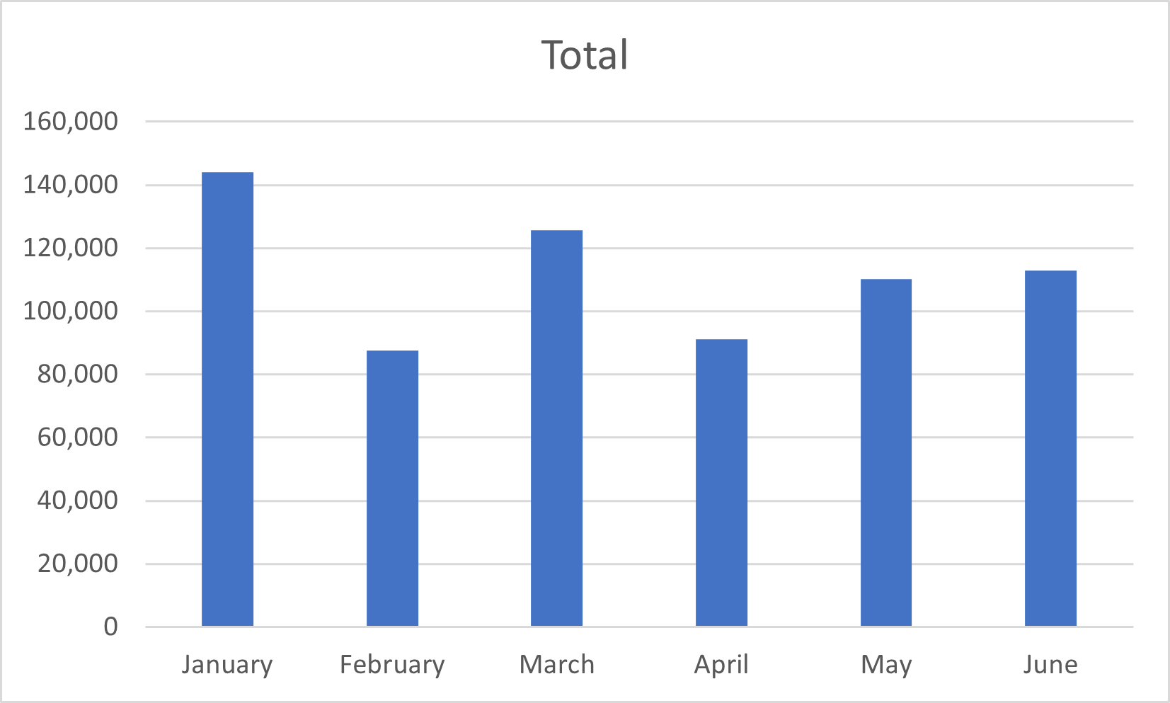 Automatically generated column chart