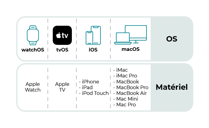 watchOS pour l'Appel watch tvOS pour l'Apple TV iOS pour iPhone, iPad et iPod touch macOS pour iMac, iMac Pro, MacBook, MacBook Pro, MacBook Air, Mac Mini, Mac Pro