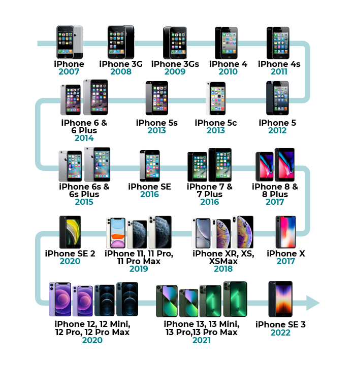 2007 : iPhone 1 2008 : iPhone 3G 2009 : iPhone 3Gs 2010 : iPhone 4 2011 : iPhone 4s 2012 : iPhone 5 2013 : iPhone 5C et 5s 2014 : iPhone 6 & 6 Plus 2015 : iPhone 6s & 6 Plus 2016 : iPhone SE, Iphone 7 & 7 Plus 2017 : iPhone 8 & 8 Plus 2017 : iPhone X 2018