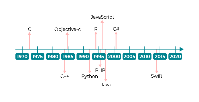 Dates approximatives :  1972 : C 1984 : C++ et Objective-c 1992 : Python 1994 : R 1995 : PHP et JavaScript 1996 : Java 2000 : C# 2014 : Swift