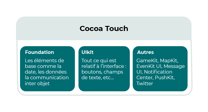 Cocoa Touch contient : Foundation, UIkit, et d'autres frameworks incluant notamment GameKit, MapKit, EvenKit UI, Message UI, Notification Center, PushKit, Twitter