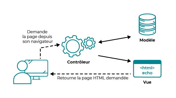 Découvrez comment fonctionne une architecture MVC - OpenClassrooms