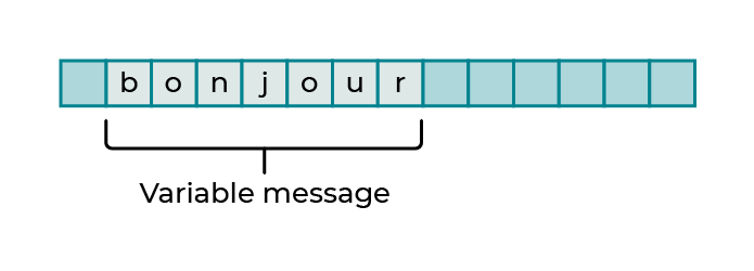 Les lettres B O N J O U R sont écrites à la ligne, chacune dans une case. Une légende indique que ces 7 cases constituent le message variable