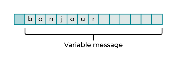 Les lettres B O N J O U R sont écrites à la ligne, chacune dans une case. Une légende indique que le message variable peut dépasser dans des cases qui viennent après ces 7 lettres