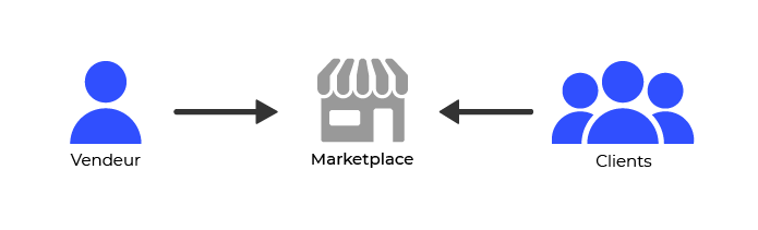 Schéma représentant un vendeur et des clients se rencontrant dans une marketplace