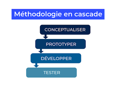 Les concepts sont disposés de haut en bas, comme s'ils représentaient une cascade : Conceptualiser, Prototyper, Développer, Tester