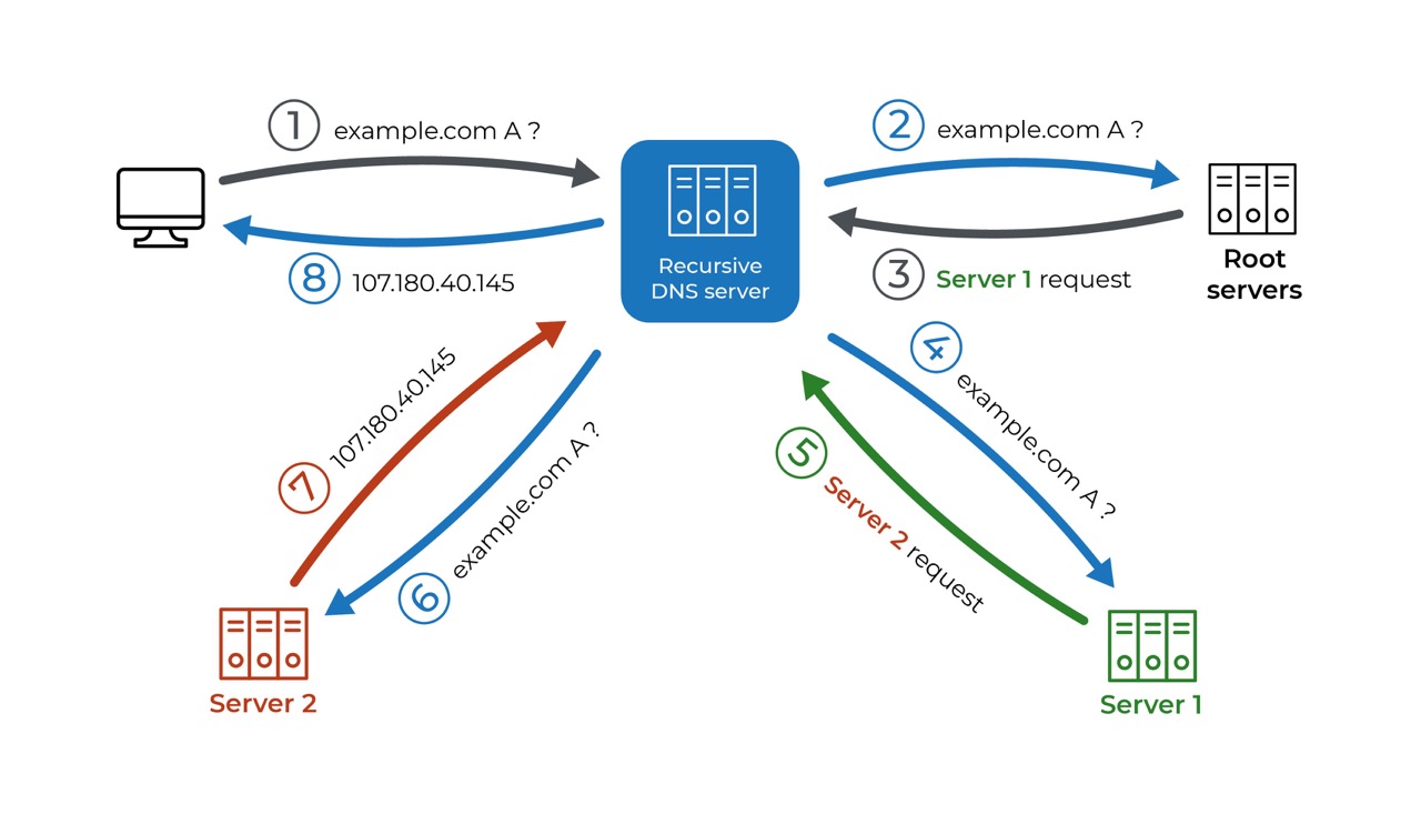 Diagram of how the DNS works