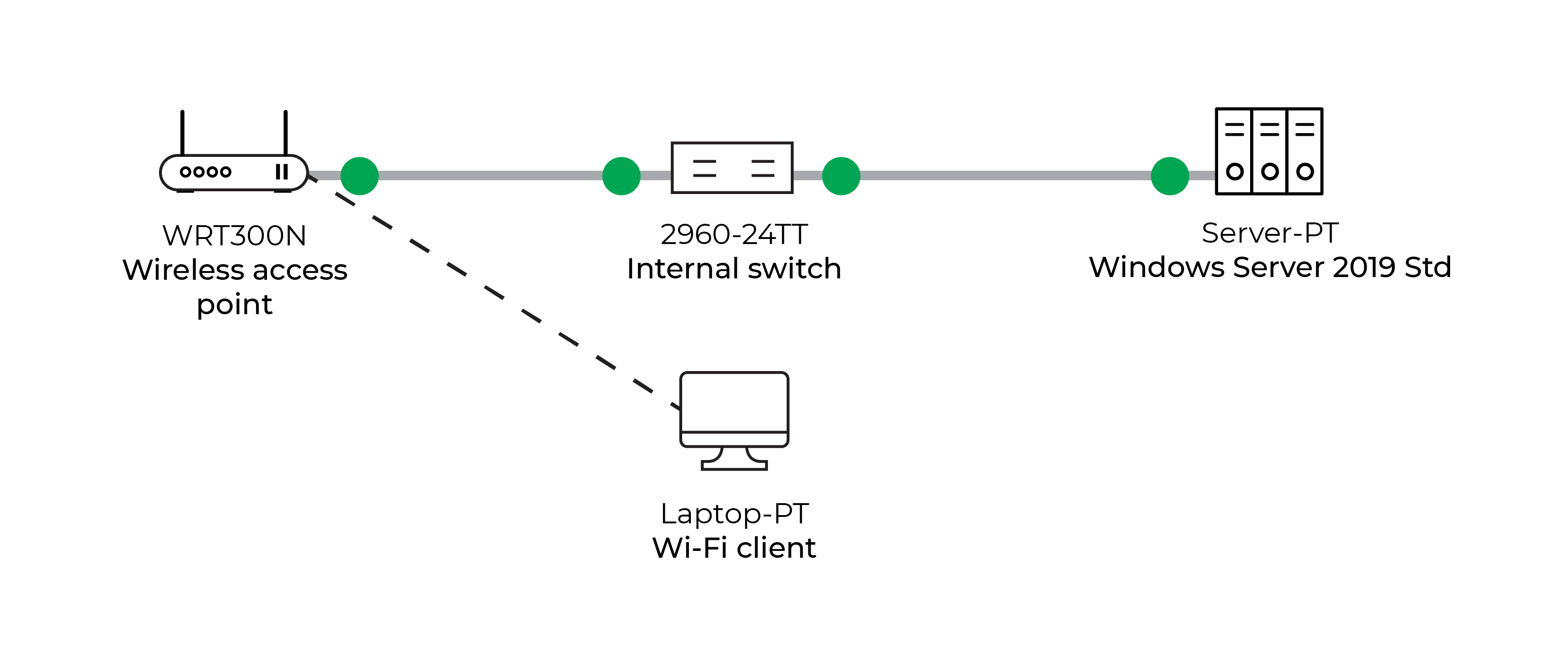 Wi-Fi client authorized to connect to the network using RADIUS protocol