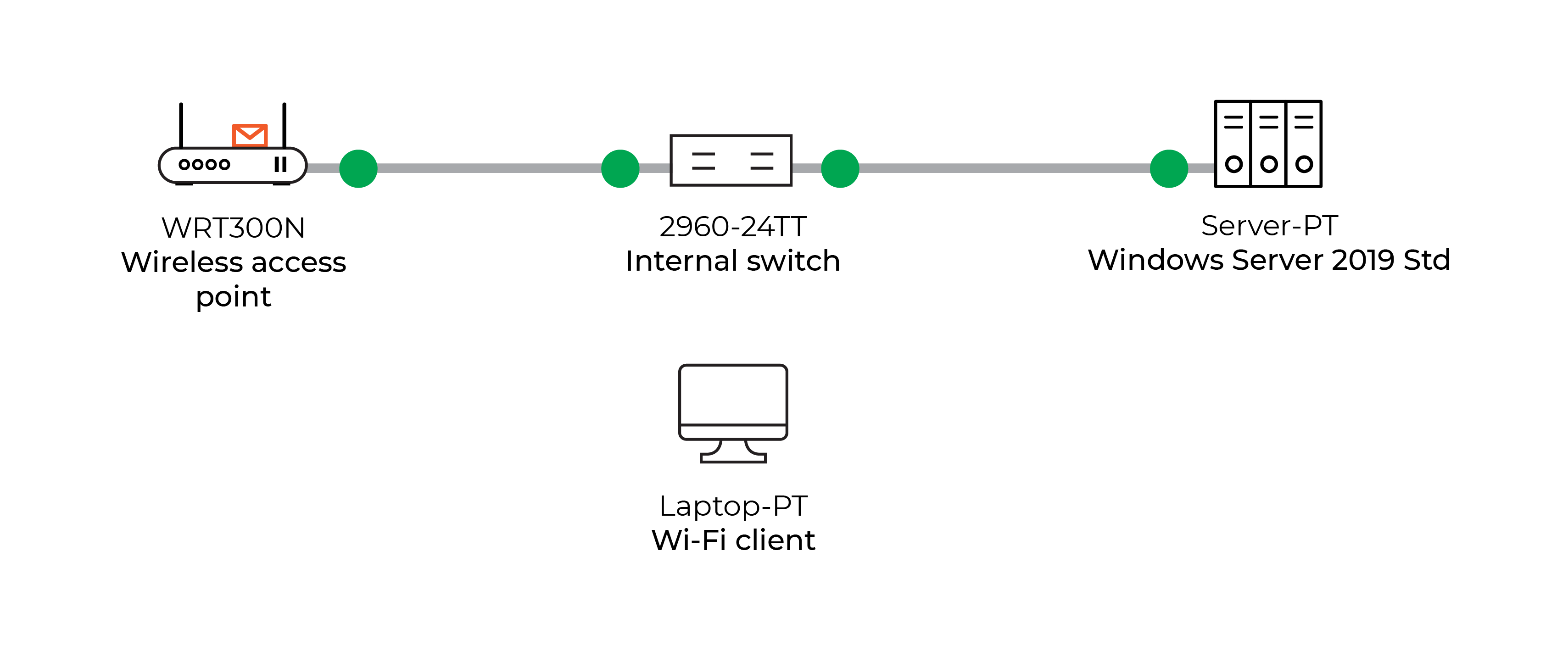RADIUS exchanges preceding network access authorization for the Wi-Fi client