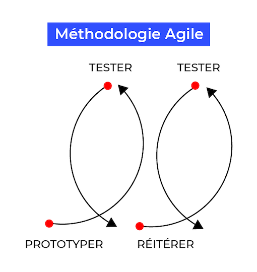 Titre : Méthodologie agile. Une première boucle partant de prototyper arrive jusqu'à tester, puis mène vers une seconde boucle Réitérer, tester, etc.