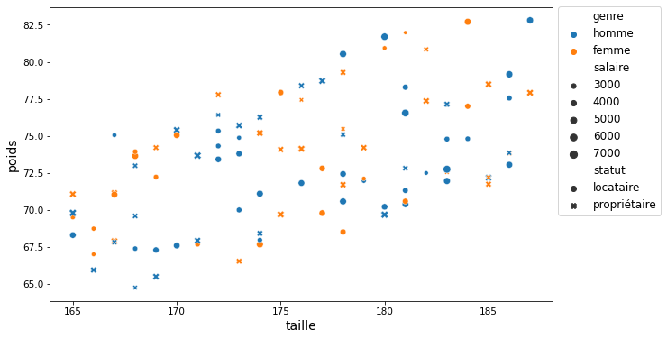 Un graphique trop complexe présentant 5 informations avec taille en abscisse et poids en ordonnée mais également le genre en couleur, le revenu en taille des points et le statut marial via la forme des points