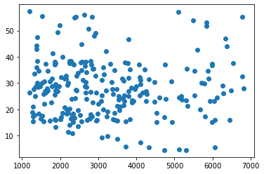 Application de la fonction scatter qui créé un graphique de type nuage de points