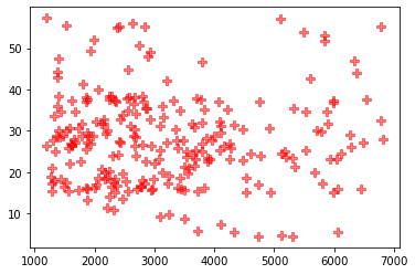Application d'options sur la fonction scatter dont la transformation des points en croix rouge avec un effet de transparence à 50%