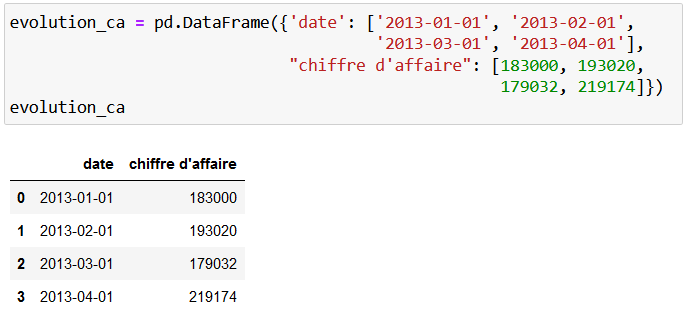 Data frame à utiliser pour tracer une courbe avec sa version en lignes Python et également son tableau de 4 lignes par 2 colonnes avec entête date et chiffre d'affaire