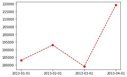 Application d'options sur la fonction plot avec un type de style ligne pointillée appliqué au diagramme