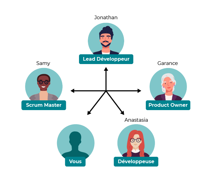 Illustration des 5 membres d'une équipe agile : - Jonathan le Lead Développeur - Garance la Product Owner - Anastasia la développeuse - Samy le Scrum Master - Vous, un développeur