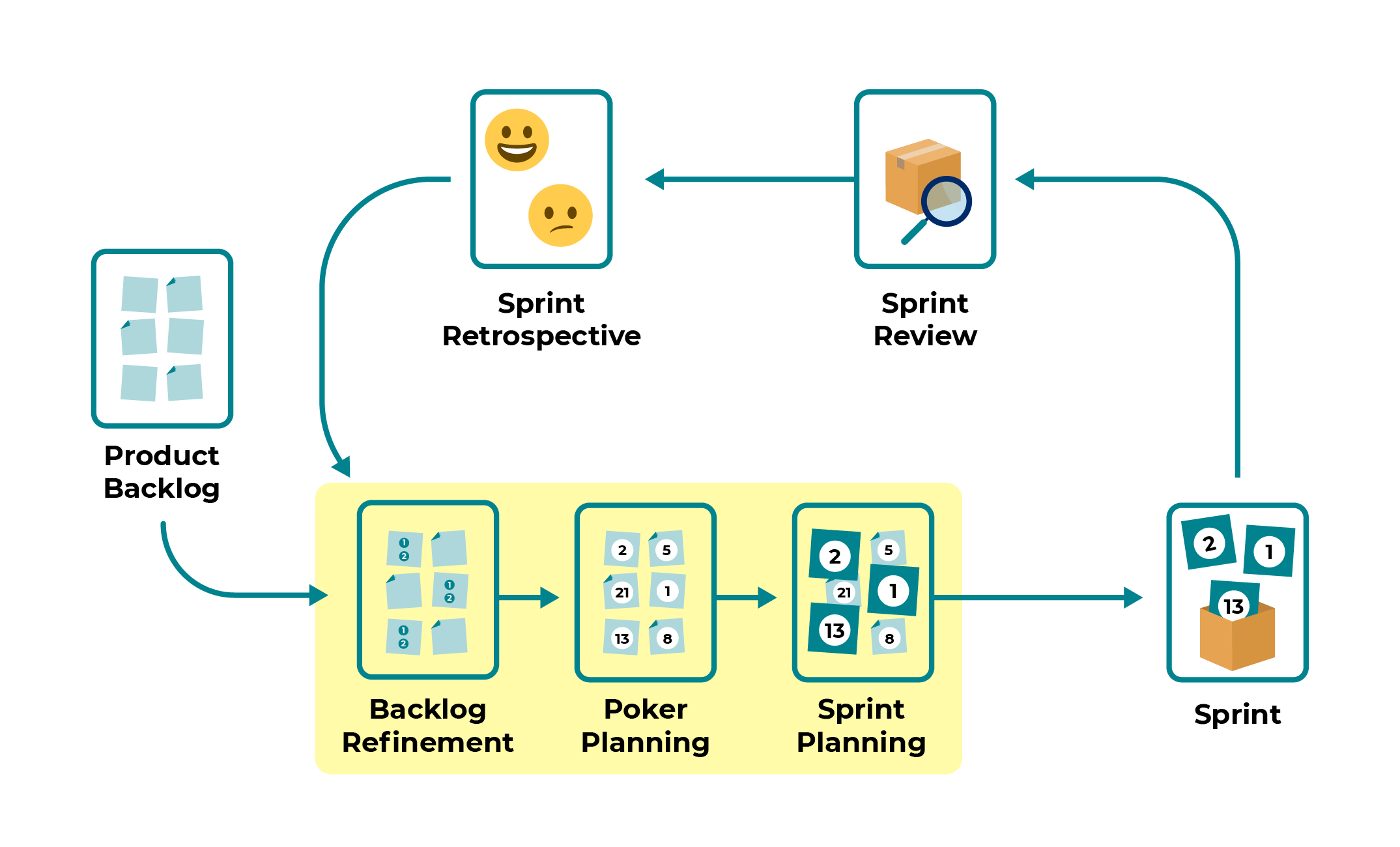 Illustration des différentes étapes de préparation d'un Sprint. Le Backlog Refinement, le Poker Planning et le Sprint Planning sont mis en relief.