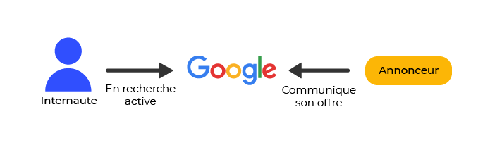 À gauche, l'internaute est en recherche active sur Google (au centre)  À droite, l'annonceur communique son offre à Google (au centre)