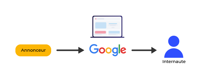 À gauche, l'annonceur passe par Google (au centre) pour atteindre l'internaute (à droite)