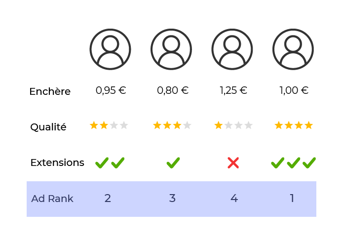 Au tableau représentant les enchères, la qualité et les extensions des 4 annonceurs s'ajoute une ligne Ad Rank. Le numéro 1 est deuxième, le numéro 2 est troisième, le numéro 3 est quatrième et le numéro 4 premier.