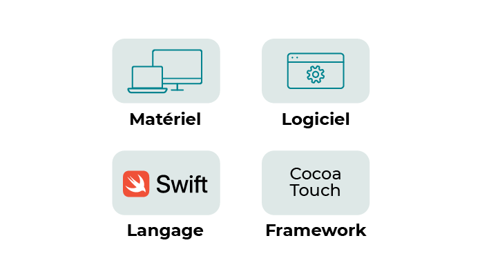 Votre matériel est un mac, votre logiciel est Xcode, votre langage est Swift et votre framework est Cocoa Touch