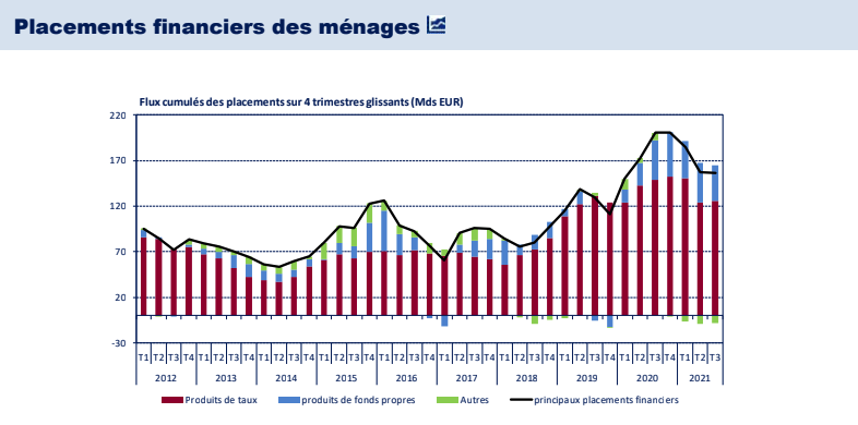 Schéma montrant que l'épargne des français a fortement augmenté pendant la période Covid en 2020 avant de diminuer légèrement depuis 2021.