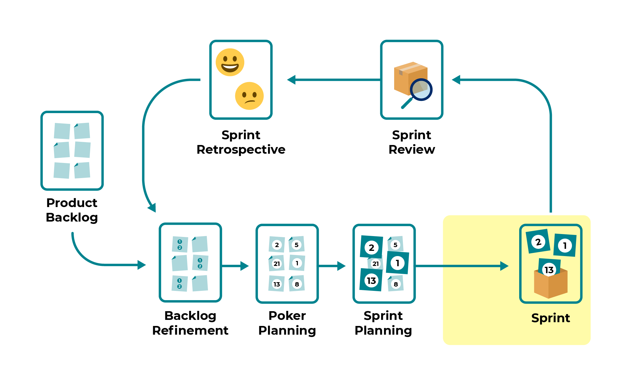 Schéma illustrant les différentes étapes de réalisation d'un Sprint. L'étape du Sprint est mise en relief.