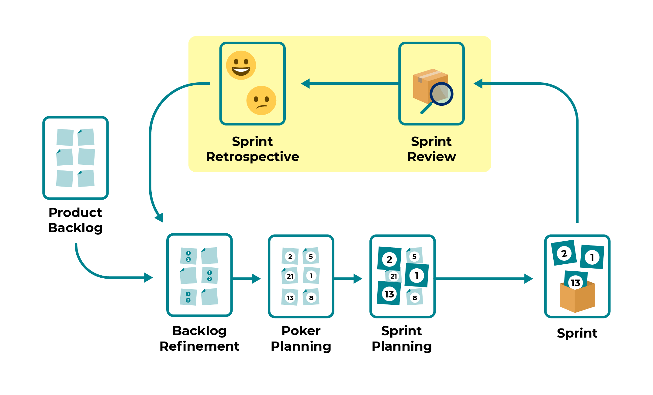 Illustration des différentes étapes de réalisation d'un Sprint. La Rétrospective et la Sprint Review sont mis en relief.