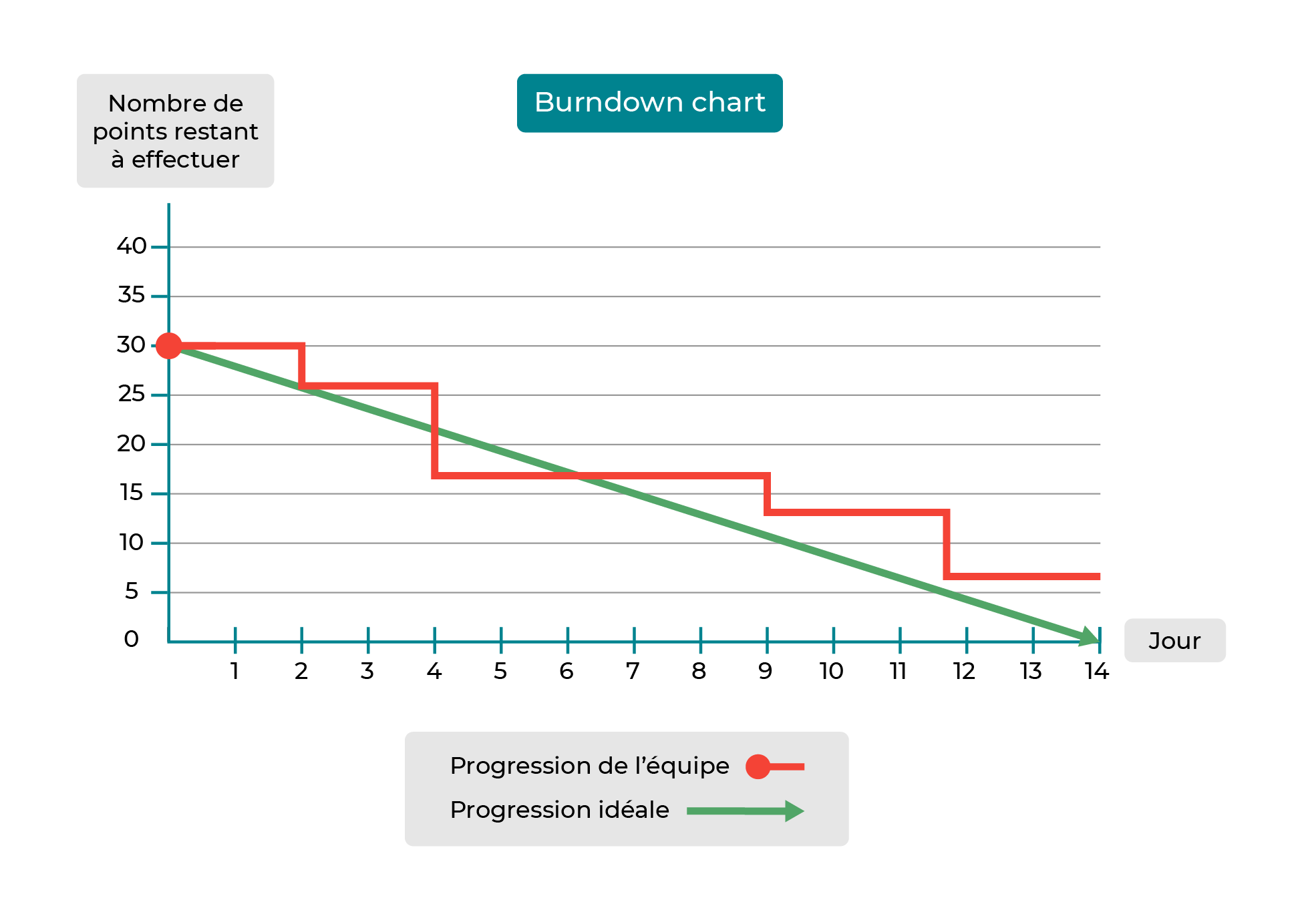 Illustration du Burndown Chart de l'équie en fin de Sprint : au 14ème jour, la progression de votre équipe n'atteint pas la progression idéale.